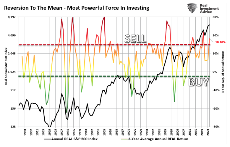 reversion to the mean