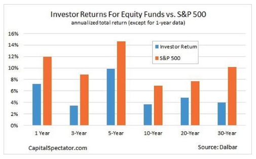 investor returns