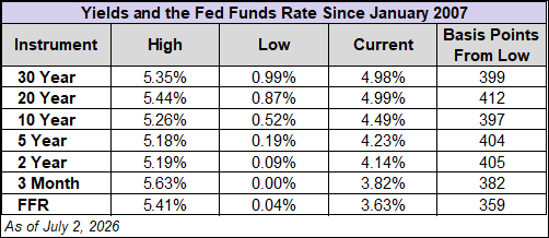Treasury Yields and Fed Funds Rate Since 2007
