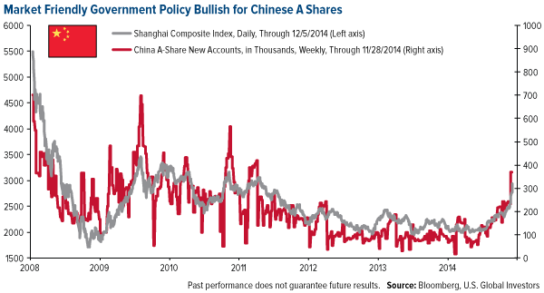 Market Friendly Government Policy Bullish for Chinese A Shares