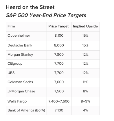 Heard on the Street S&P 500 Year-End Price Targets