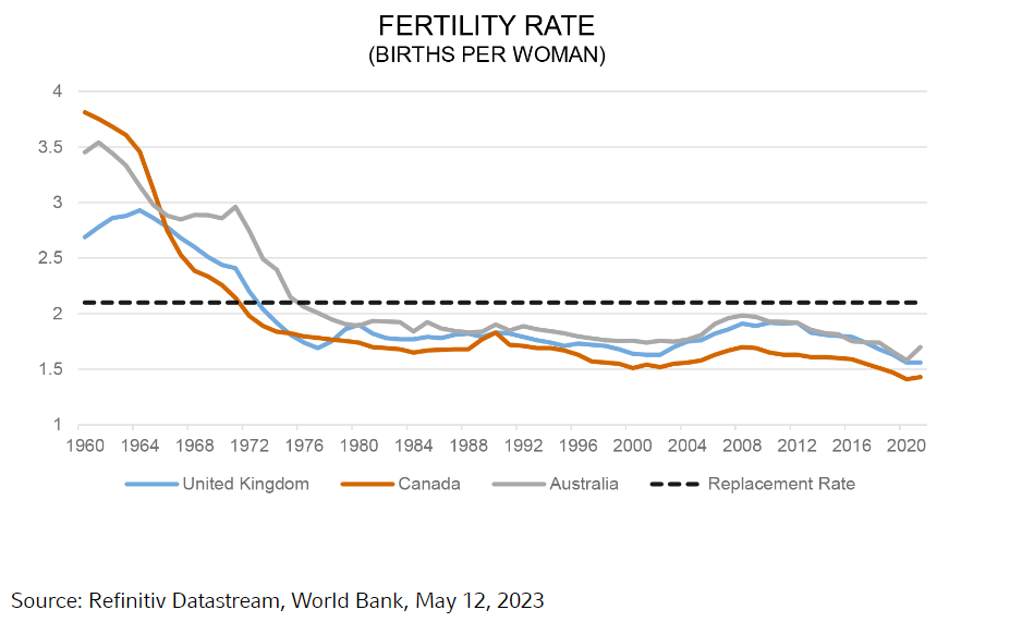 Fertility Rate (Births Per Woman)