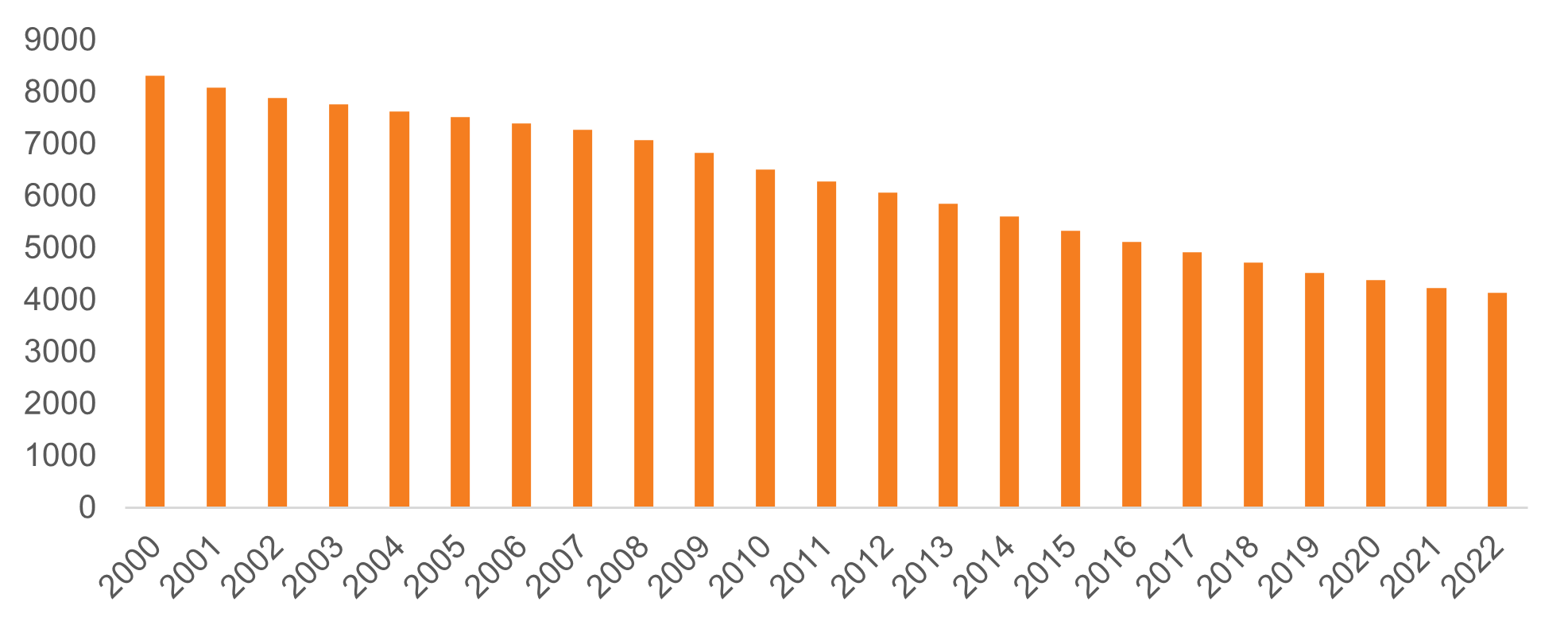 Number of FDIC-insured commercial banks in the U.S.