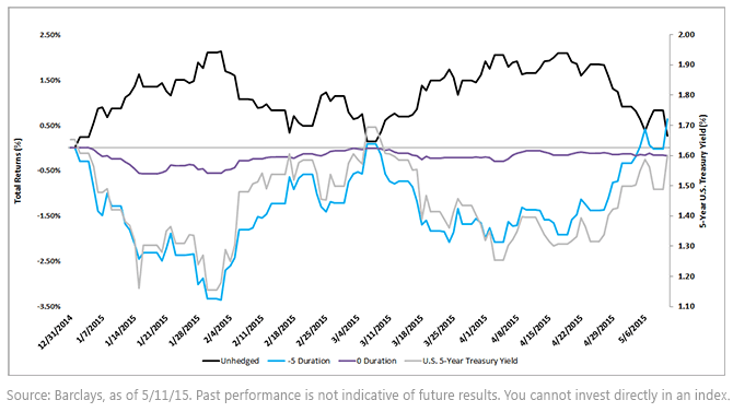 YTD Performance Impact from Changes in Interest Rates
