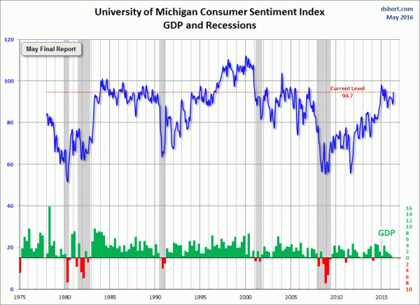 Michigan-consumer-sentiment-index