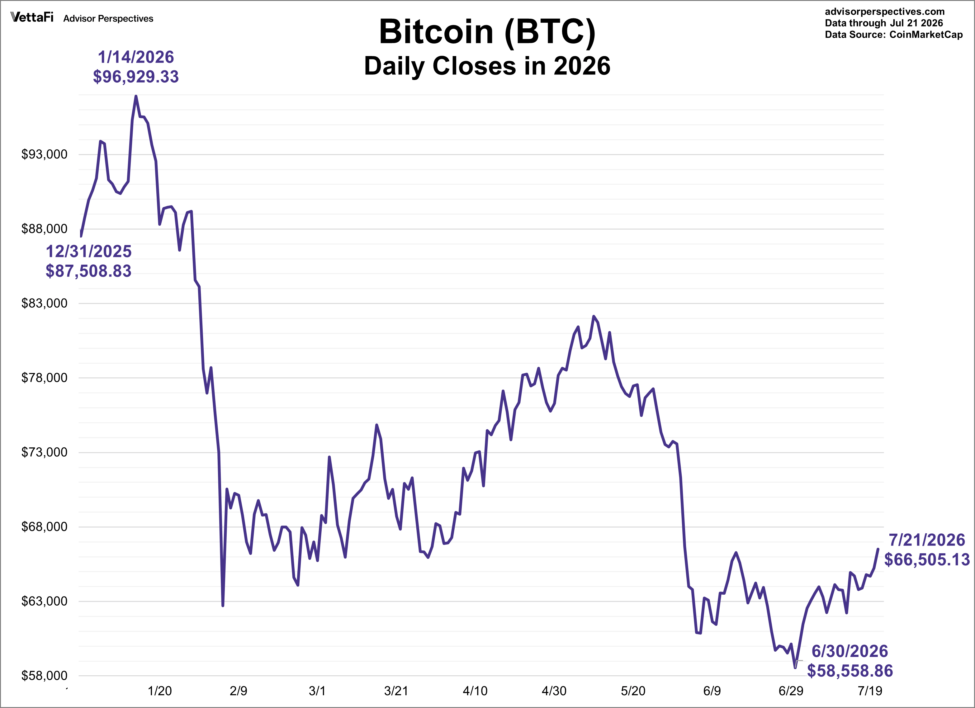 Bitcoin YTD