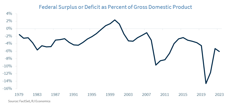 Fed Surplus or Deficit as Perfect of GDP