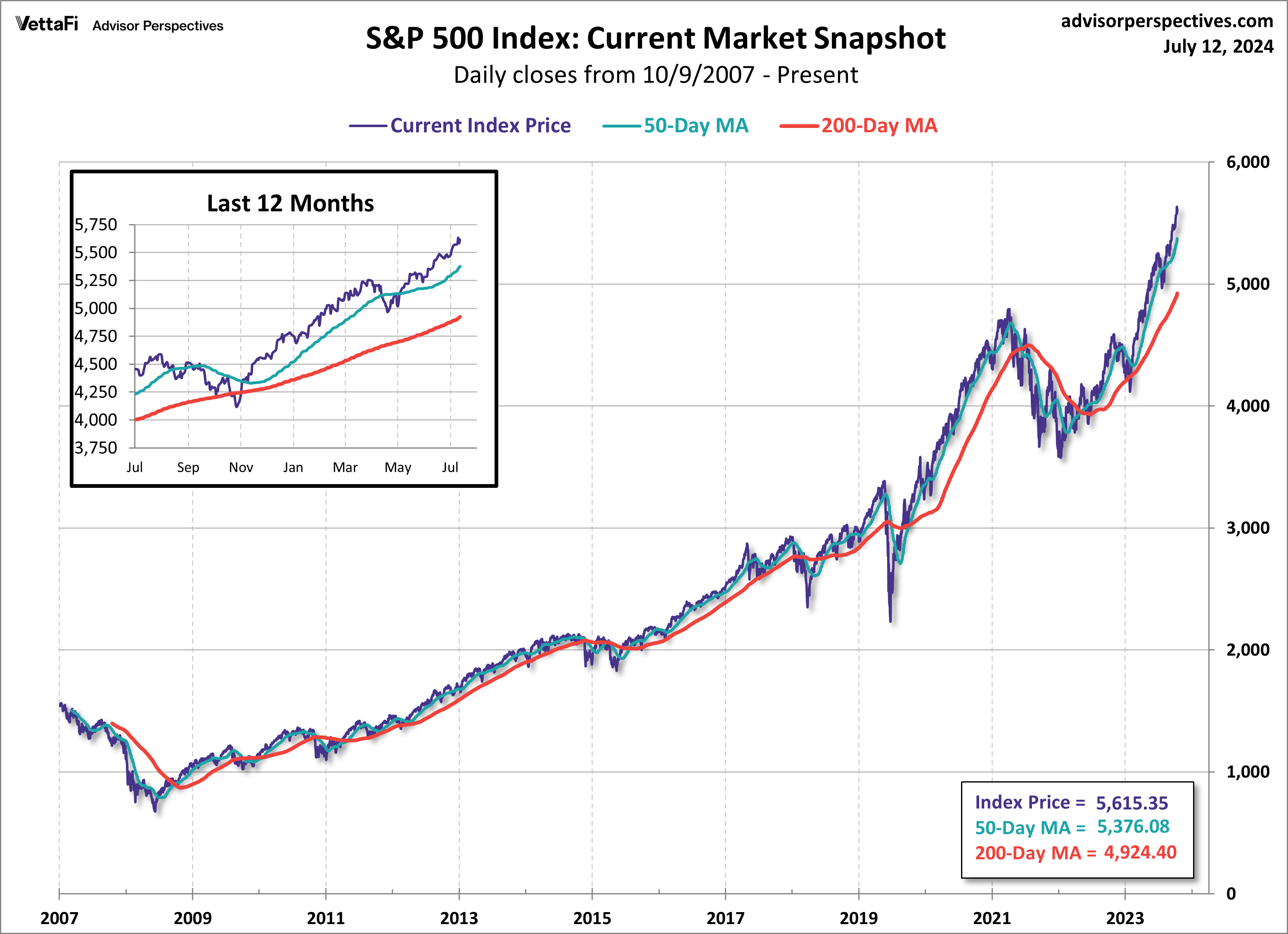 SPX Snapshot MAs