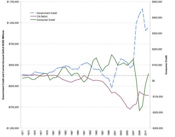 Consumer credit, federal government credit, current account deficit