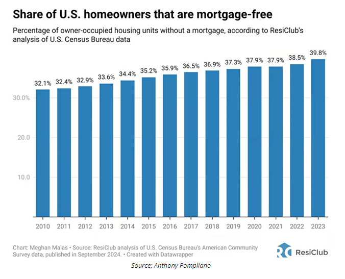 share of US