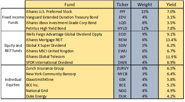 Ultimate Income Portfolio for 2014-2105