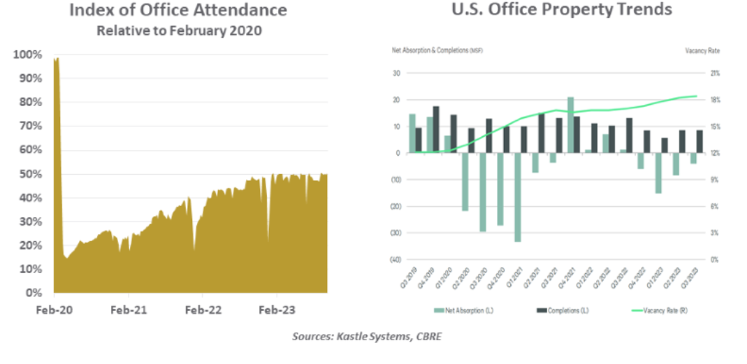 Index of Office Attendance