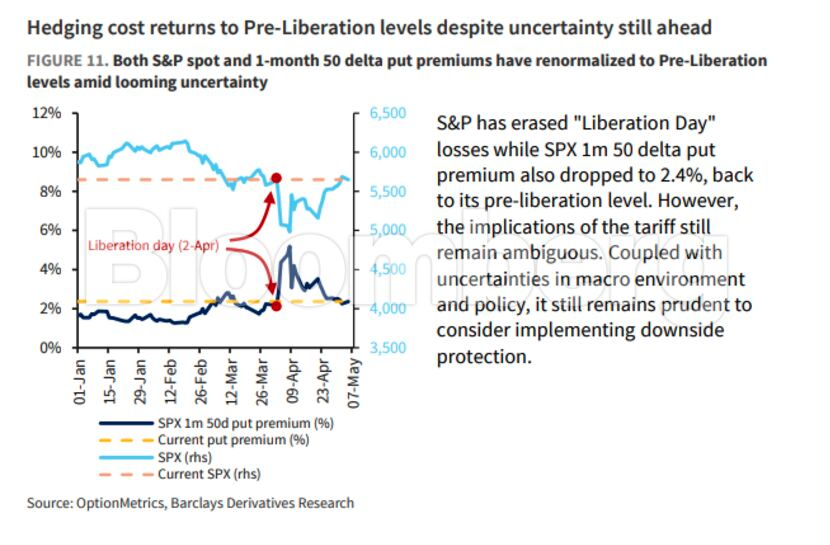 hedging cost