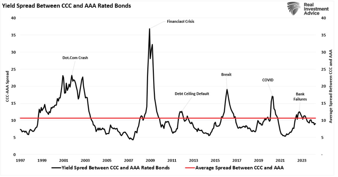 yield spread