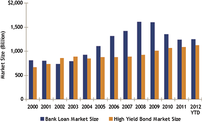BANK LOAN & HIGH YIELD MARKET SIZE