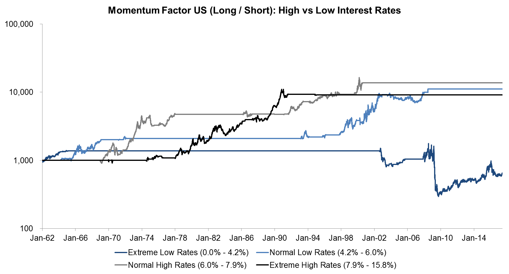 Momentum Factor US (Long Short) High vs Low Interest Rates