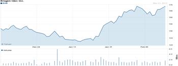 Chart forBiogen Idec Inc. (BIIB)