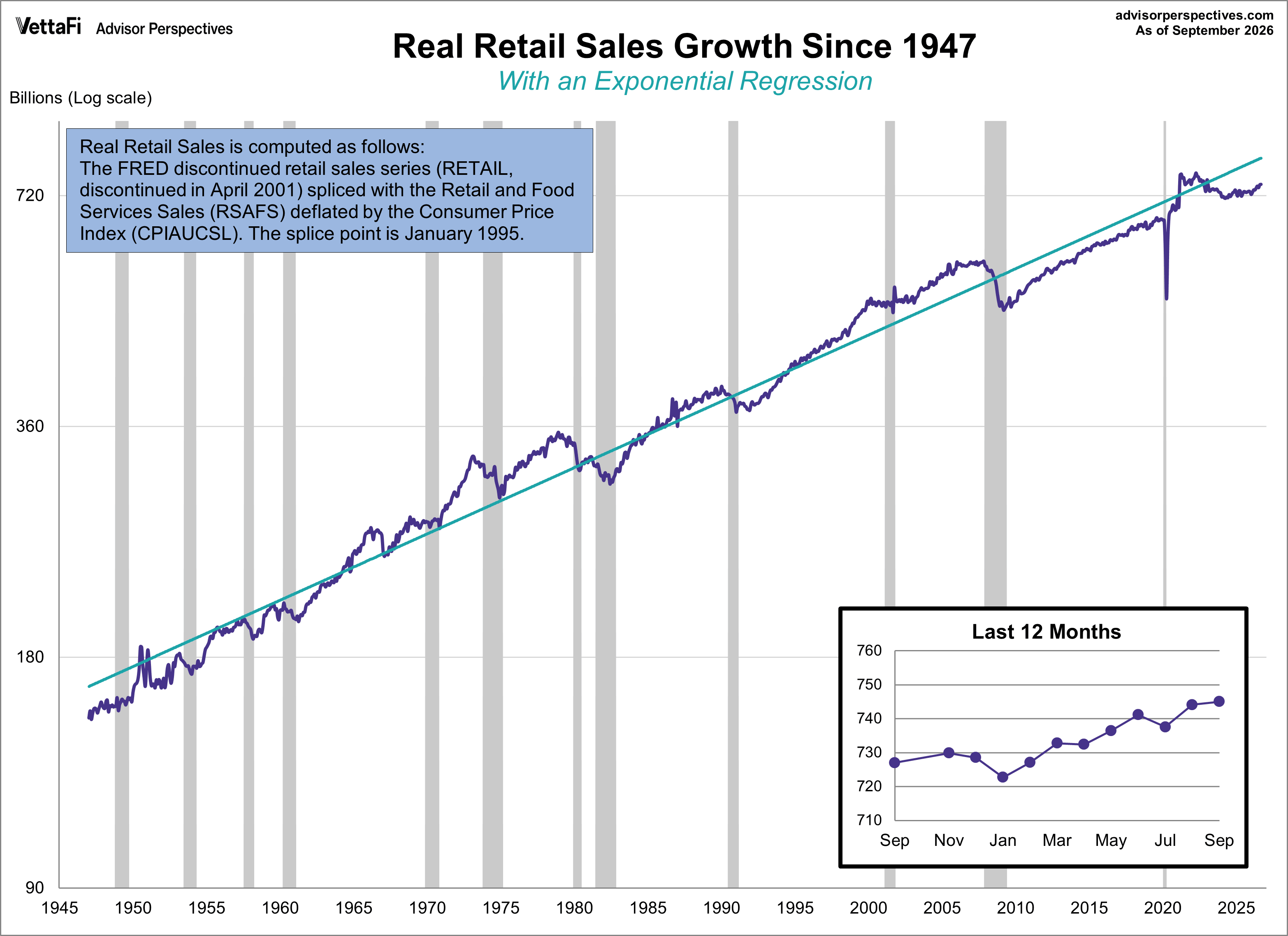 Real Retail Sales