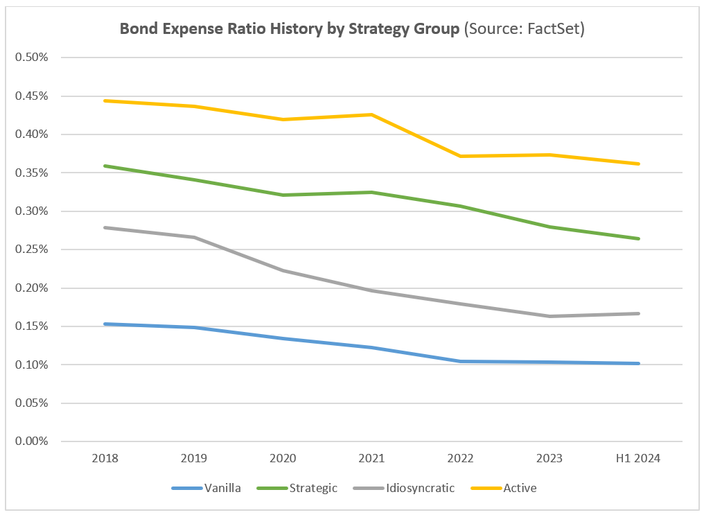 Bond ER History by Strategy Group
