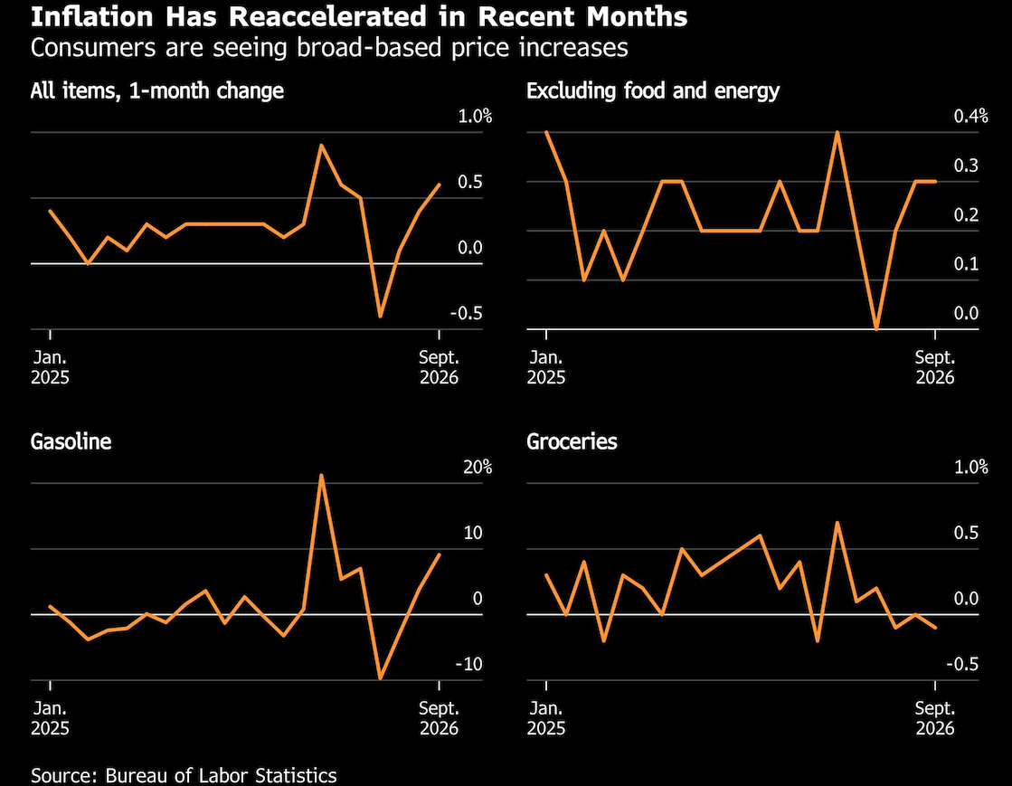 inflation has reaccelerated