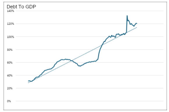 debt to gdp