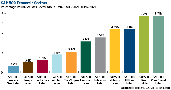 SP 500 Economic Sectors weekly performance