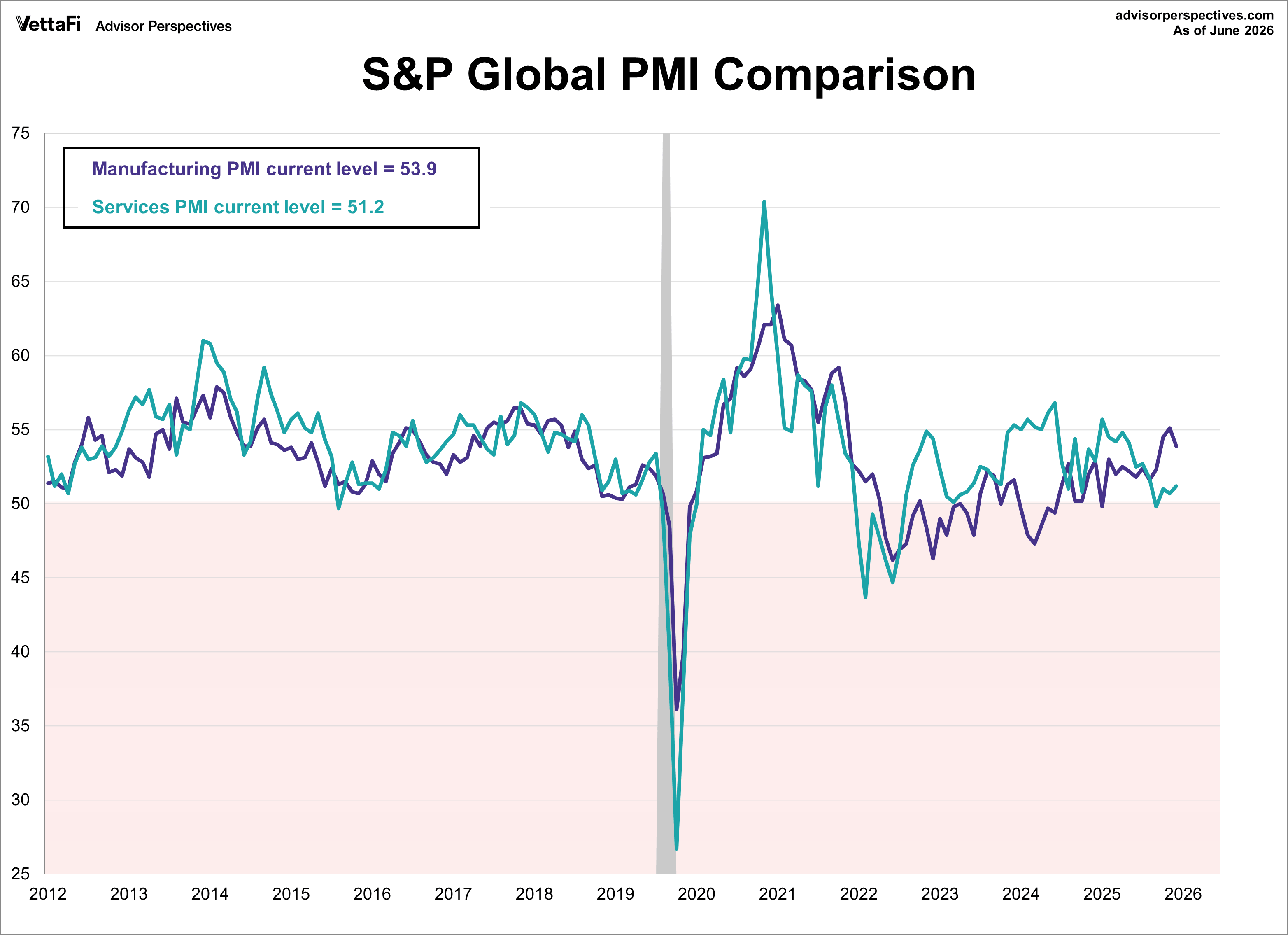 S&P Global Manufacturing vs. Services PMI