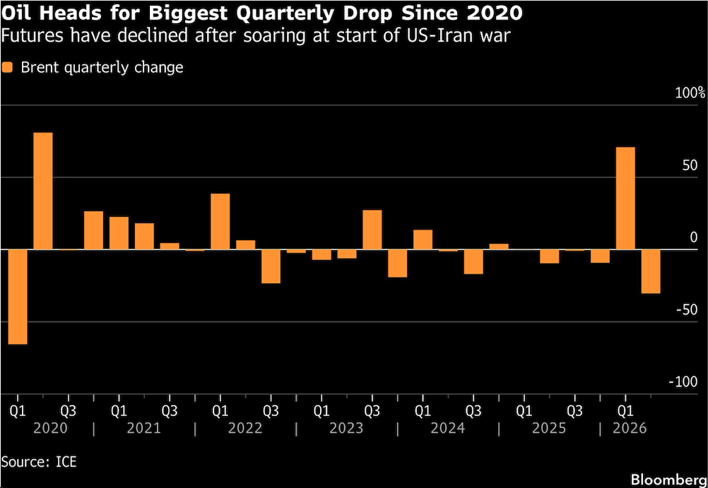 oil heads for biggest quarterly