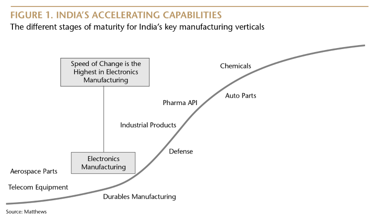 India's Accelerating Capabilities