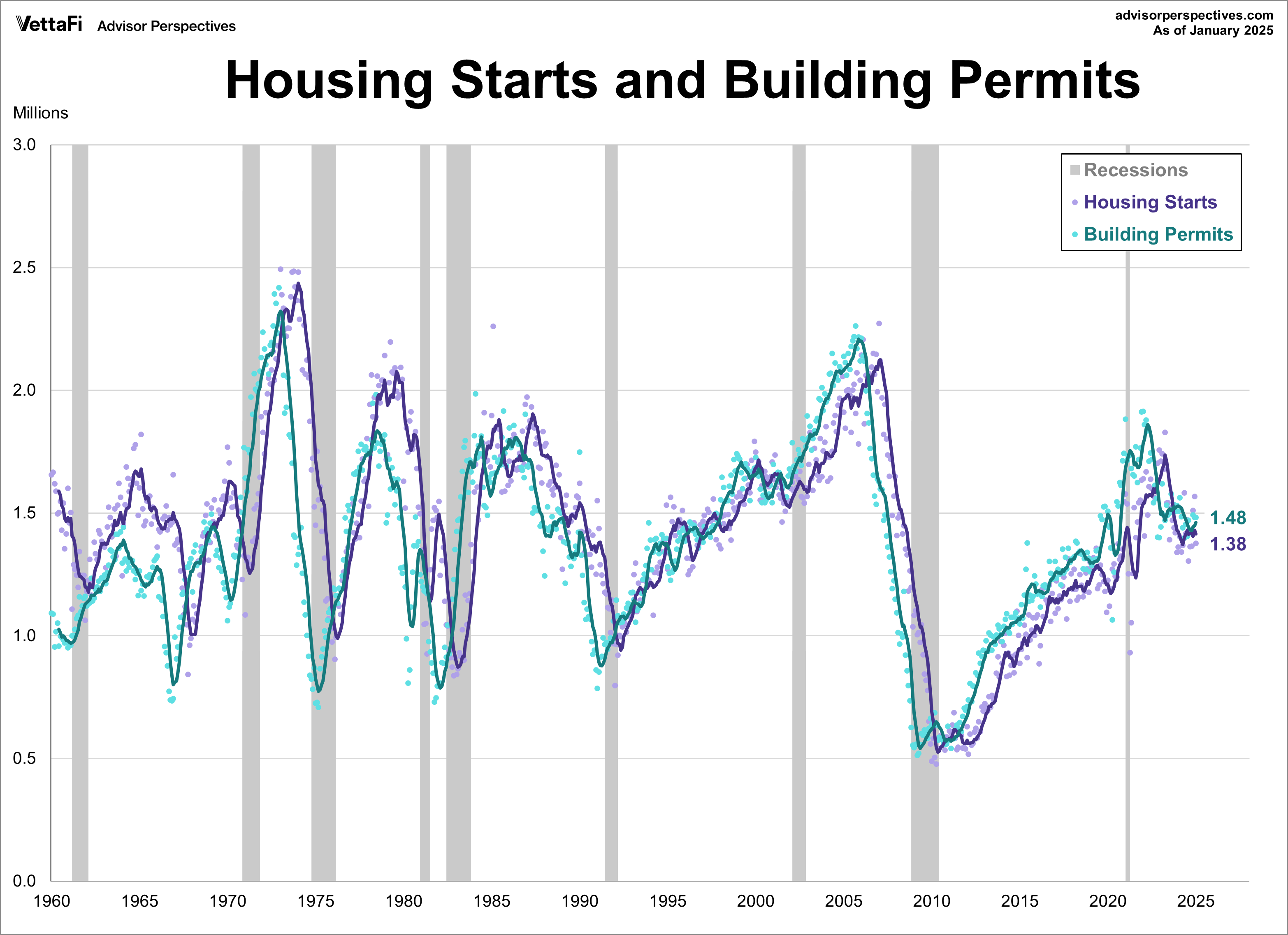 Housing starts and building permits