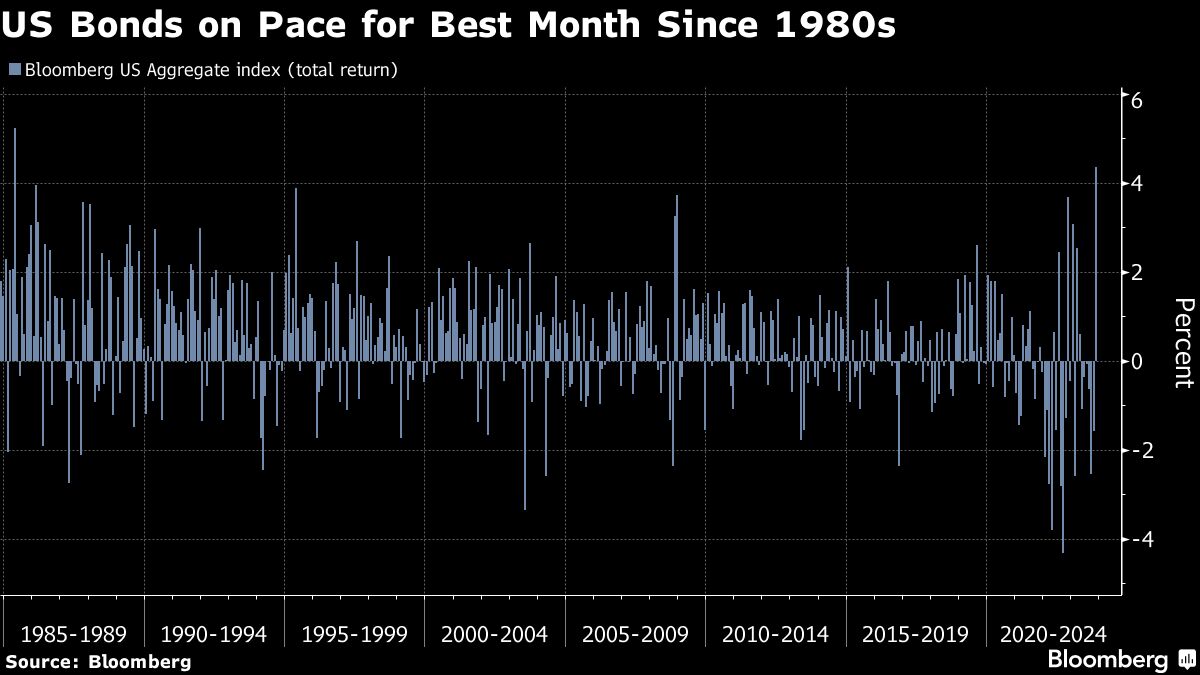 us bonds on pace for best month since 1980s