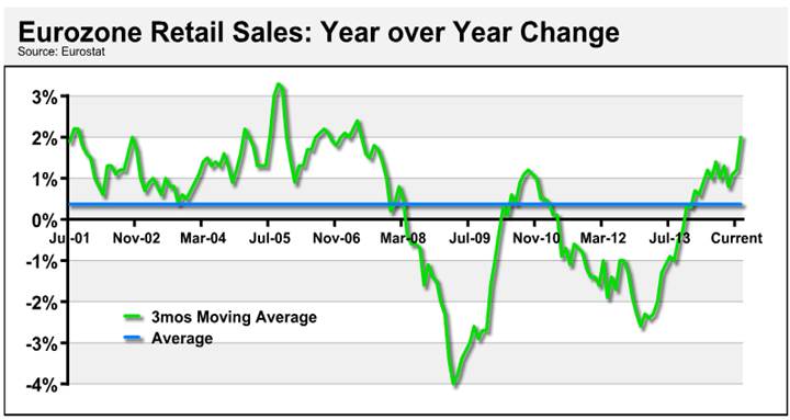 Eurozone Retail Sales: Year Over Year Change