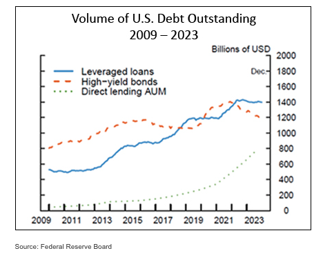 volume of US debt