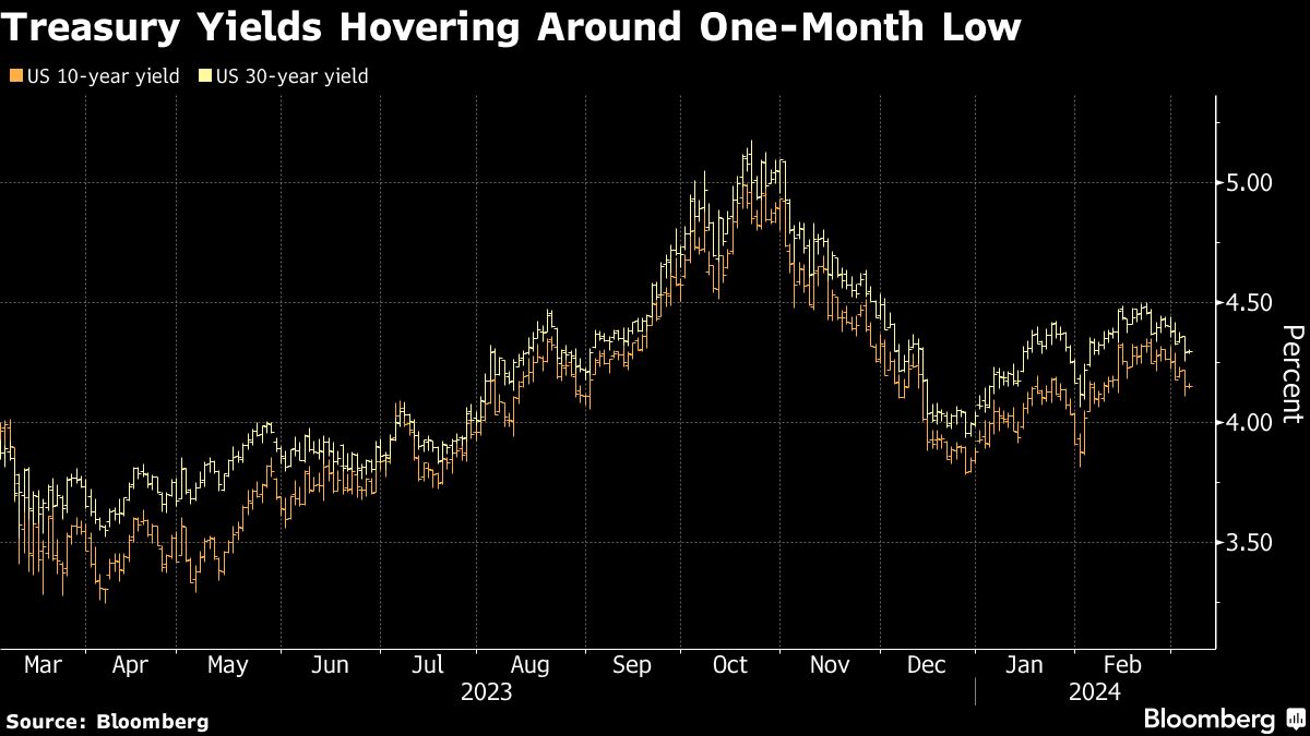 Treasury Yields Hovering Around One Month Low