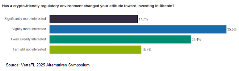 Has a crypto-friendly regulatory environment changed your bitcoin-investing attitude?
