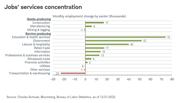 Jobs' services concentration
