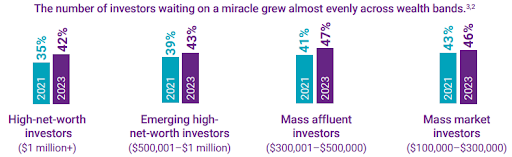 No. of investors waiting on a miracle grew almost evenly across wealth bands