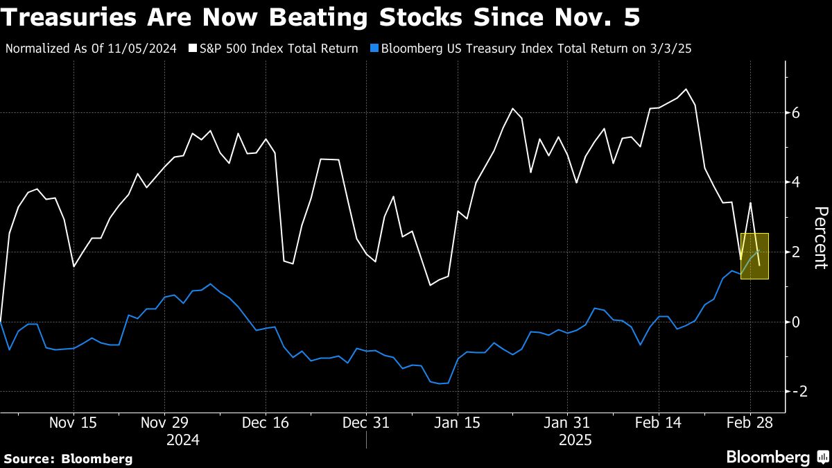 treasuries