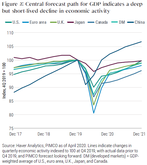 Figure 2 shows PIMCO&rsquo;s central forecast path for major economies&rsquo; GDP, indexed to 100 at the end of fourth quarter 2019. We forecast all the developed economies shown will experience a deep plunge in the second quarter of 2020, with the euro area seeing the steepest decline. China will likely see its trough in the first quarter of 2020. Following the trough, we forecast a gradual recovery.