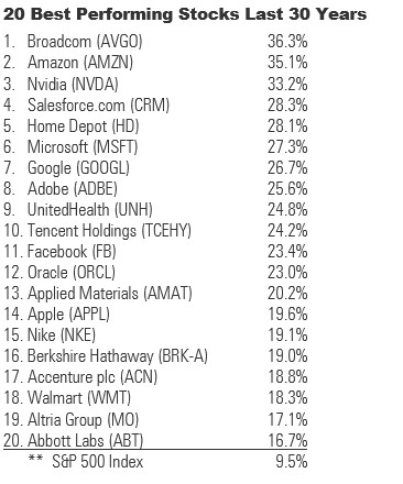 Best performance stocks