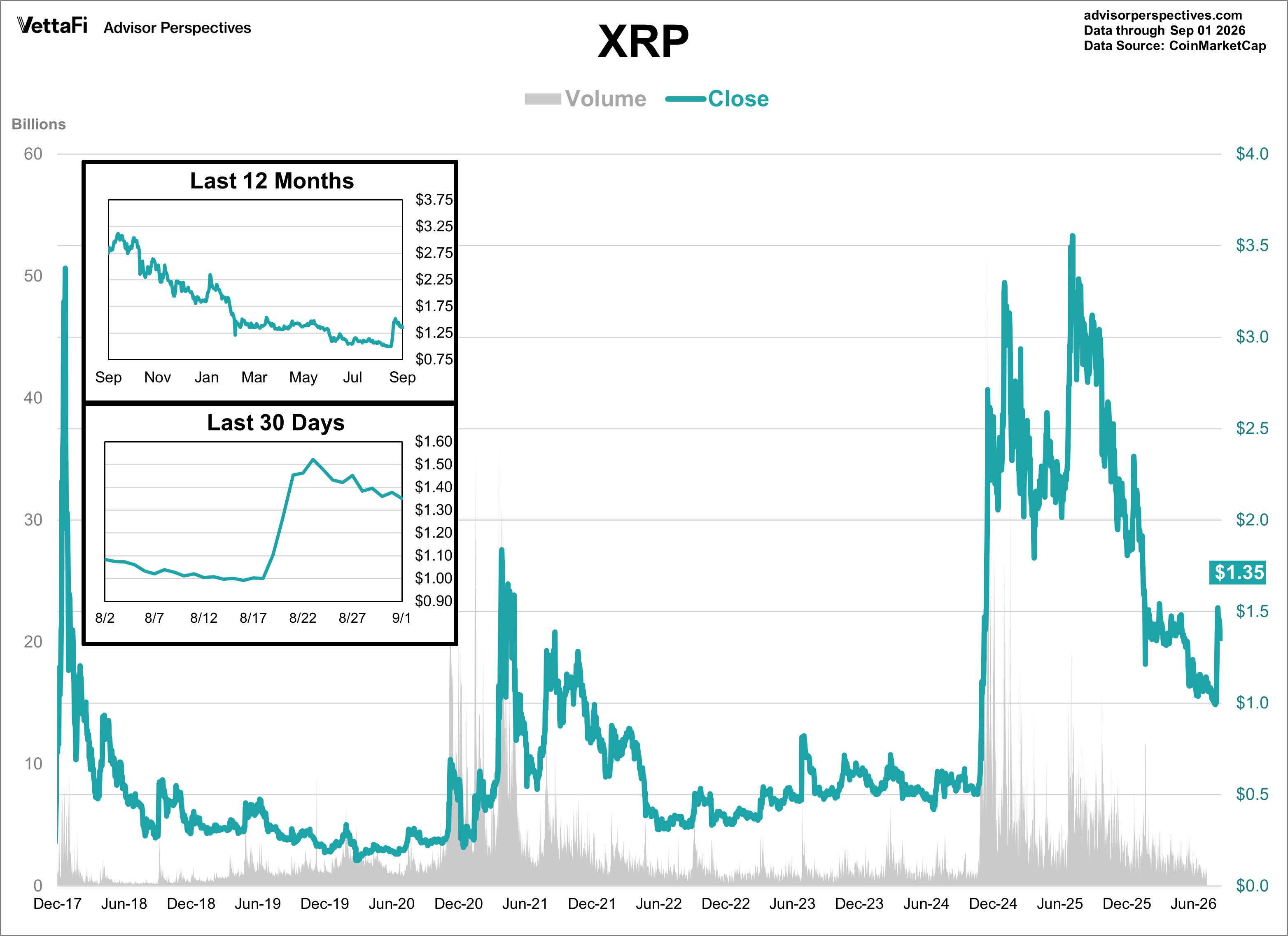 XRP Daily Price