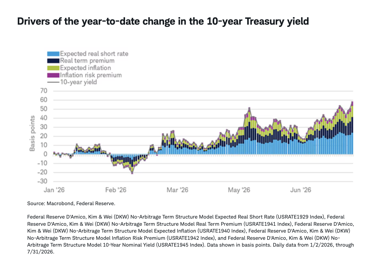 Drivers of the year-to-date change in the 10-year Treasury yield