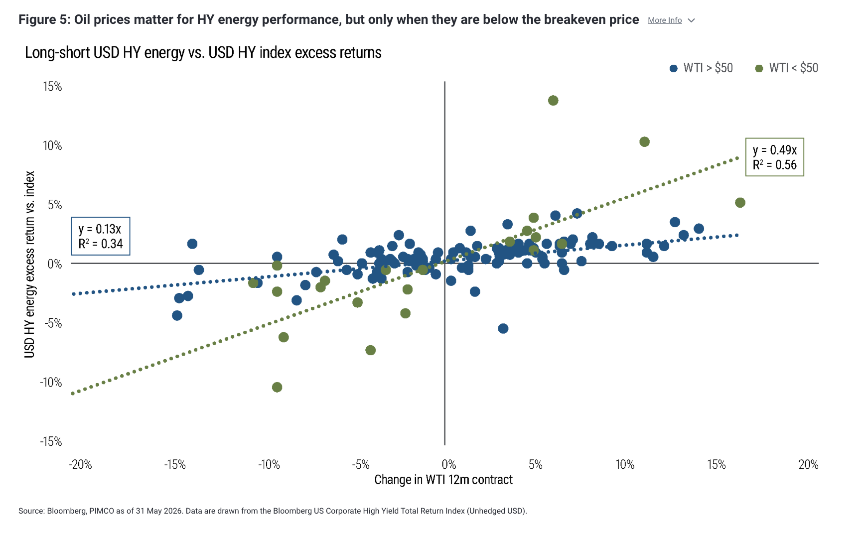 Figure 5: Oil prices matter for HY energy performance, but only when they are below the breakeven price More Info