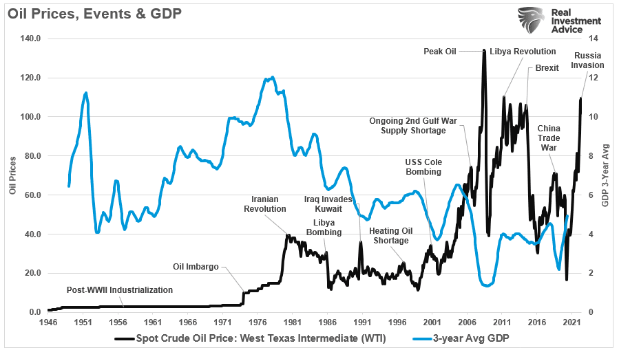Oil Price, Oil Price Reversions – The Inevitable Outcome Of Recessions