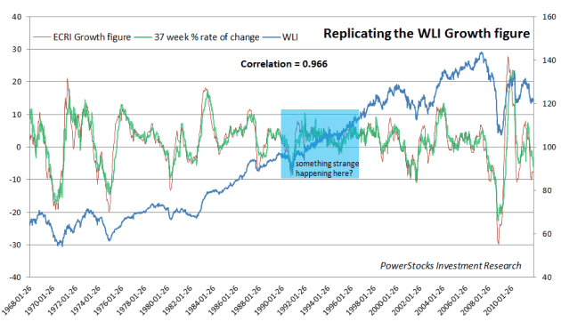 Replicating the  WLI Growth figure