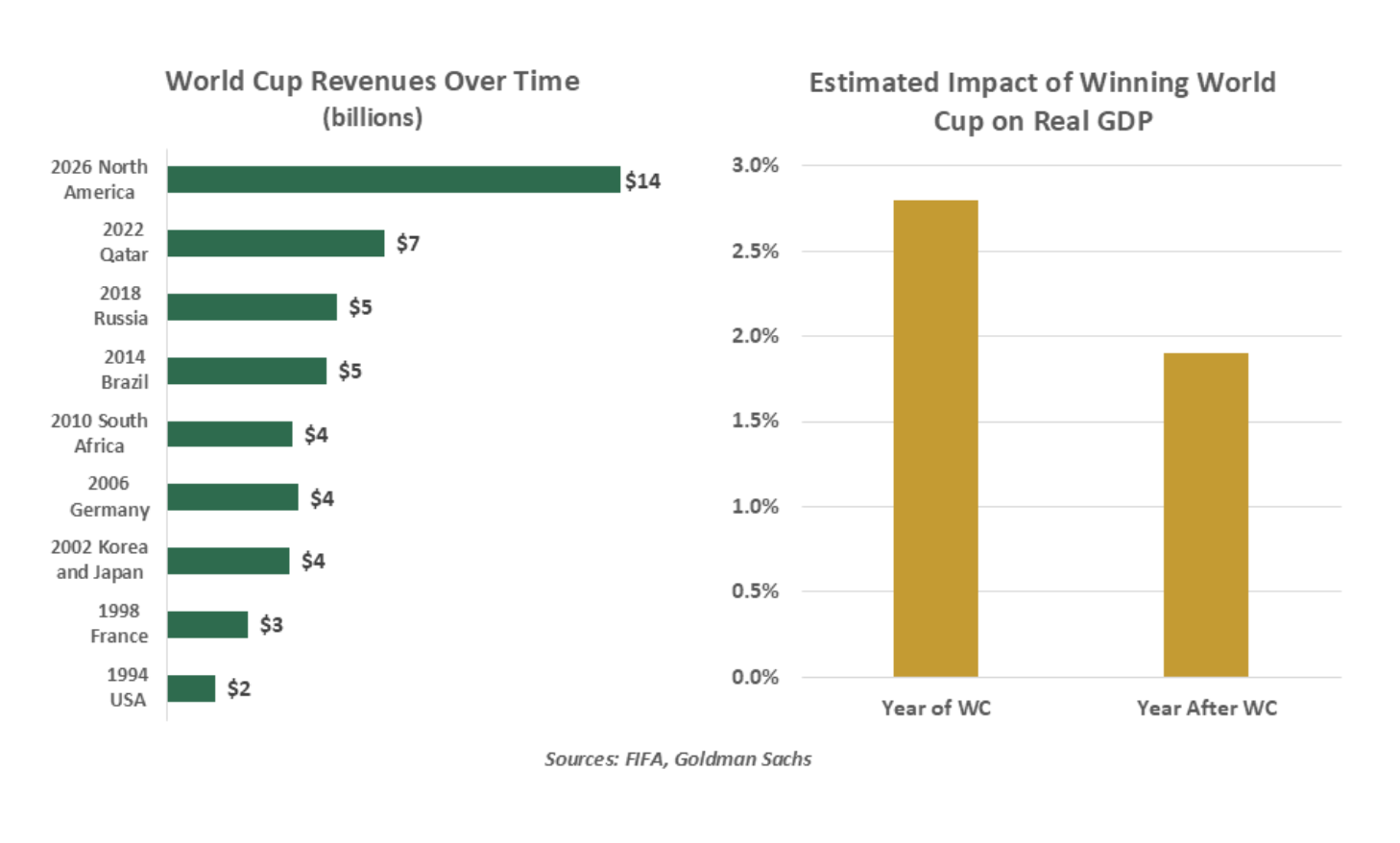 world cup revenues