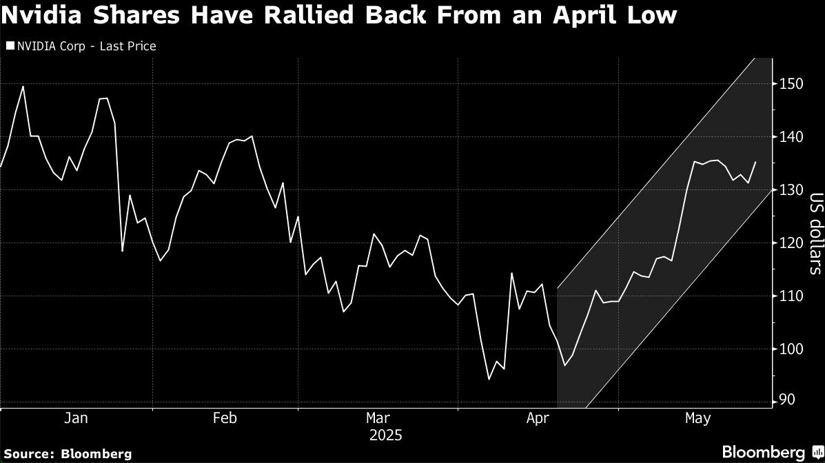 nvidia shares rallied back