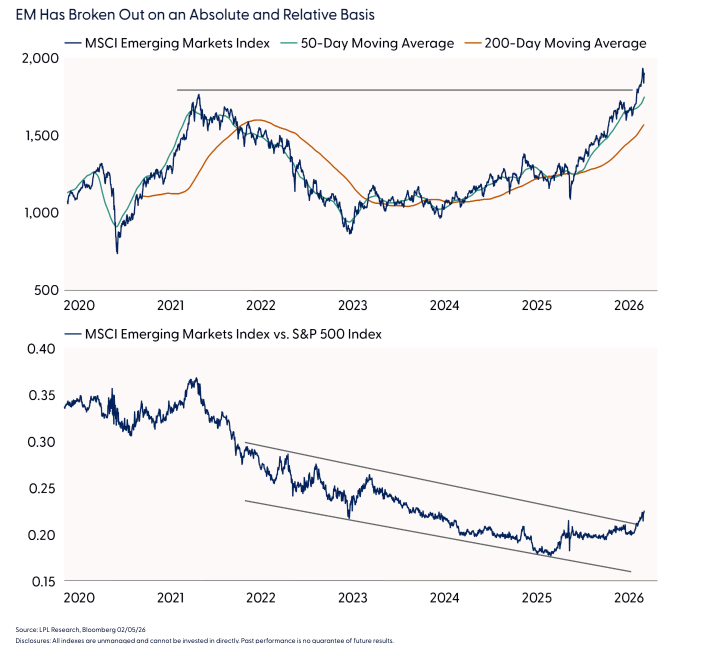 EM Has Broken Out on an Absolute and Relative Basis