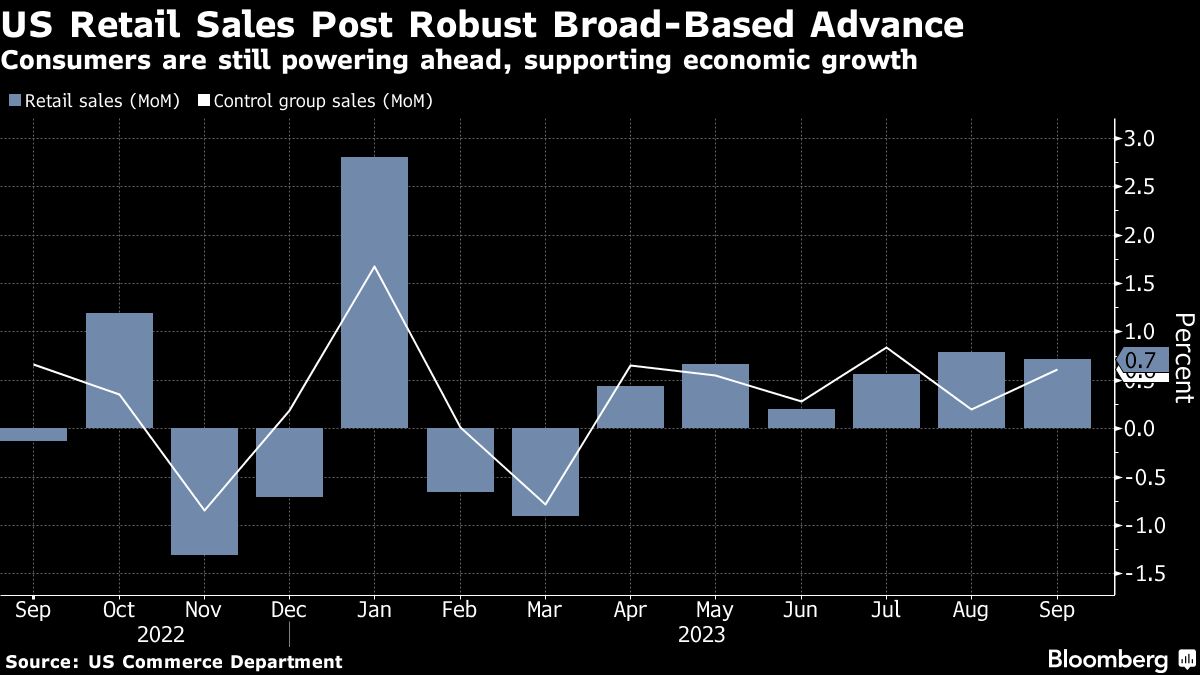 US Retail Sales Post Robust Broad Based Advance