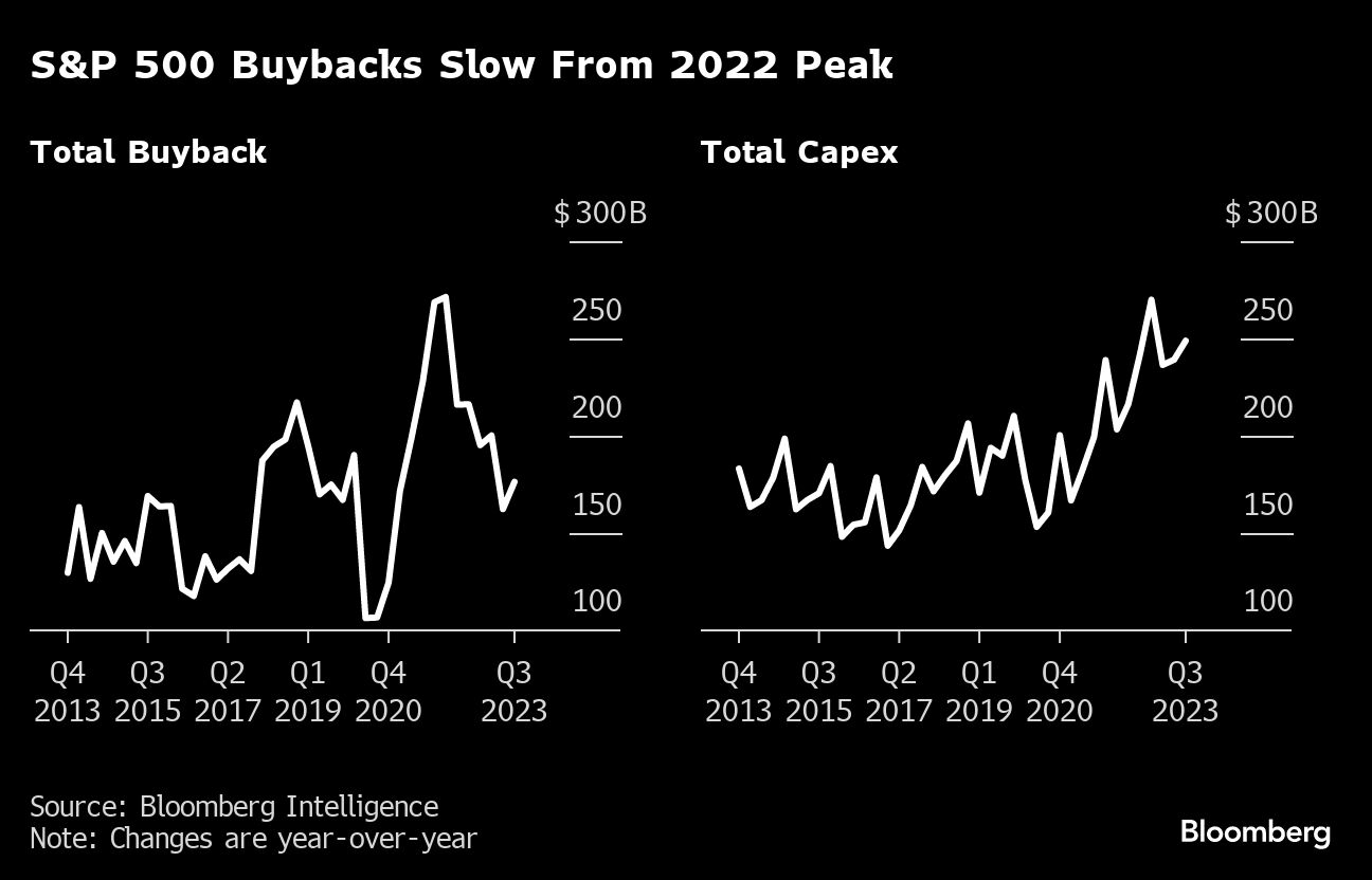 S&P 500 Buybacks Slow from 2022 Peak